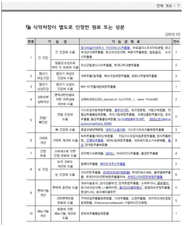 클로렐라의 기능성 원료 (면역기능 증진) 인정현황 확인