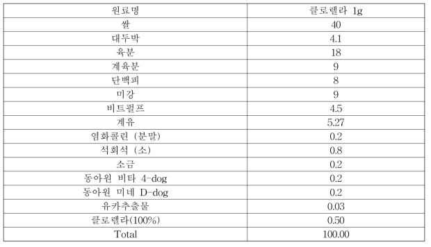 클로렐라 함유 탐지견 면역증진용 사료 배합비는 다음과 같이 설정하였으며, 사료는 제조하지 않음 (1일 클로렐라1g 섭취를 위해 사료 200g 섭취 가정)