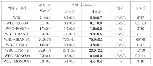 혈중백혈구 수, 호산구/호중구/총백혈구/단핵백혈구 및 림프구 수 측정 결과