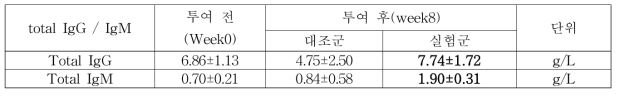 혈청 내 total IgG / IgM 수치 측정