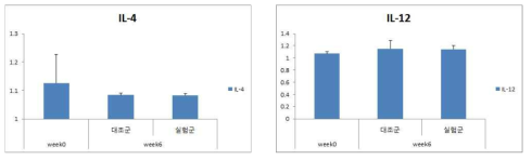 IL-4와 IL-12