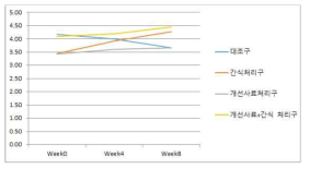 전반적인 운동능력 향상 정도에 대한 4주차/8주차 그룹별 상대비교