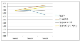 훈련흥미도 향상 정도에 대한 4주차/8주차 그룹별 상대비교