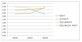 탐지훈련 횟수 증가 정도에 대한 4주차/8주차 그룹별 상대비교