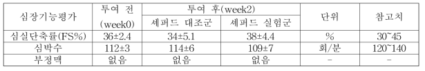 운동부하검사 후 심전도/심초음파 기능평가 결과