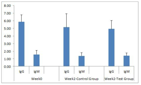 2주간 클로렐라 단독 함유 쿠키 투여 후 IgG와 IgM 측정 결과