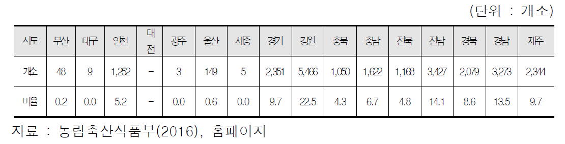 농어촌민박 사업자 시도별 현황(’15.12.31 기준)