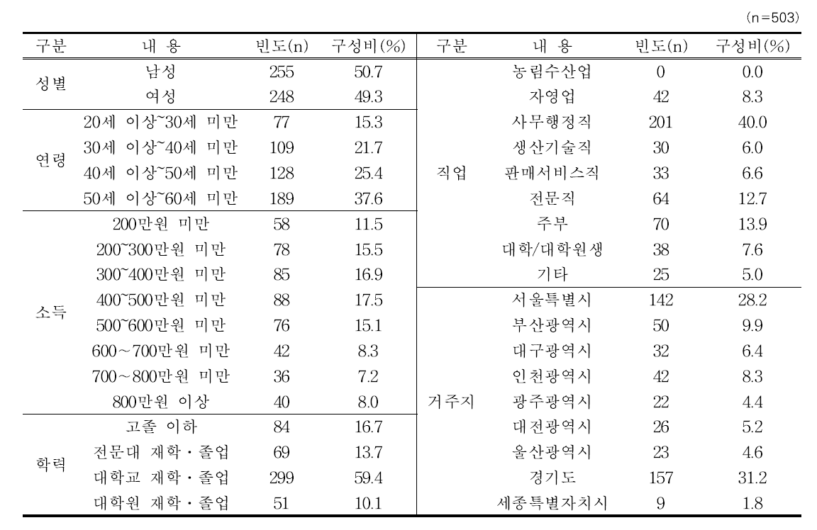 인구통계학적 분석