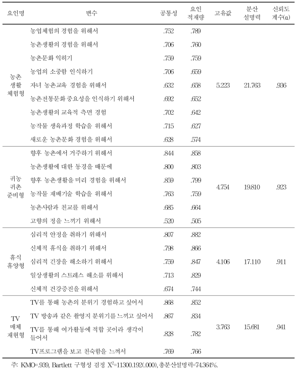 체류형 농촌관광 방문동기에 대한 타당도 및 신뢰도 분석결과