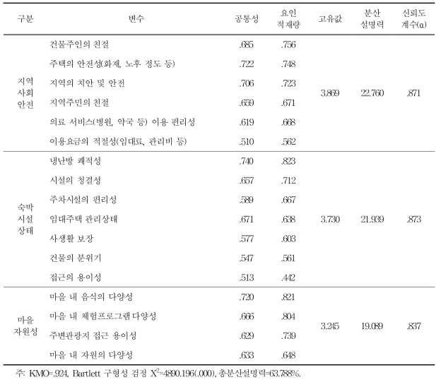 임대형 숙박시설의 선택속성에 대한 타당도 및 신뢰도 분석결과