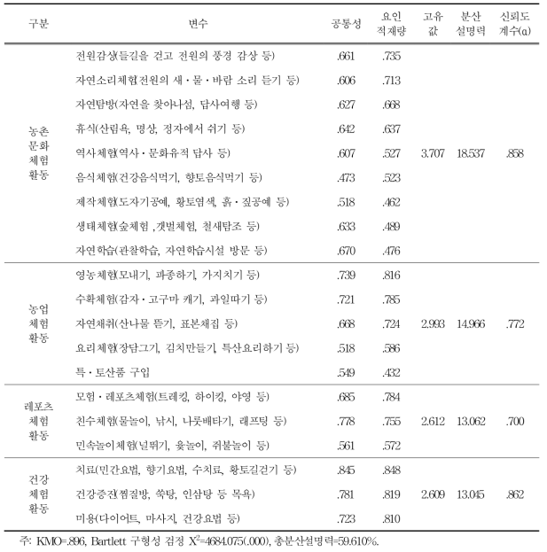 체류형 농촌방문객의 체험활동 선호도에 대한 타당도 및 신뢰도 분석결과