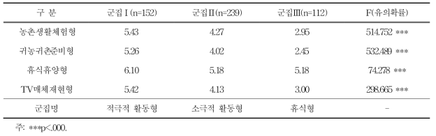 체류형 농촌관광 동기에 따른 군집분석 결과