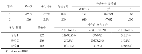 군집분석에 대한 판별분석 결과