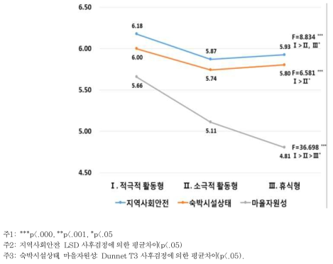 체류형 농촌관광 동기에 따른 숙박시설 선호도 차이분석