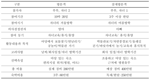 방문객/잠재방문객 인터뷰 내용