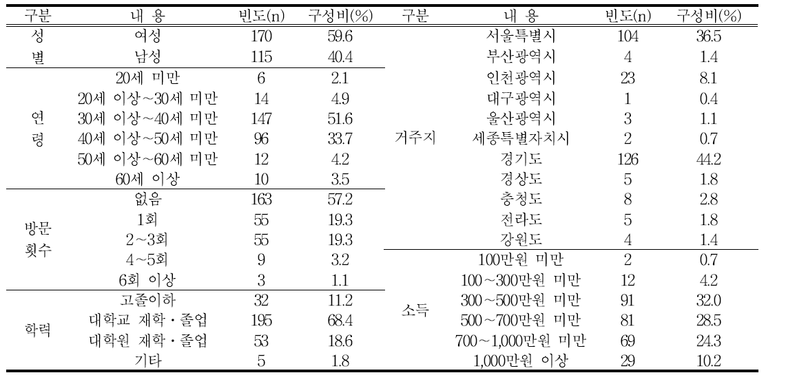 인구통계학적 분석 (n=285)