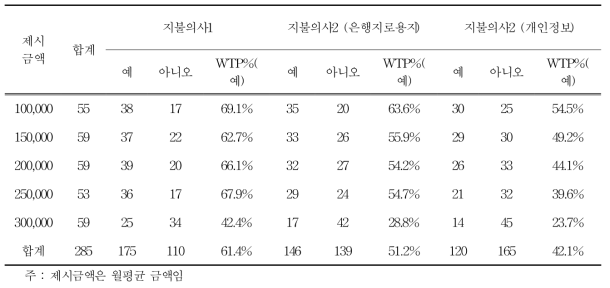 가상 상황과 실제 상황 간 지불의사 확률비교