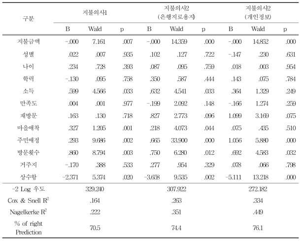 로짓모형 추정결과