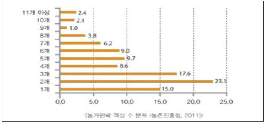 농가민박 객실분포