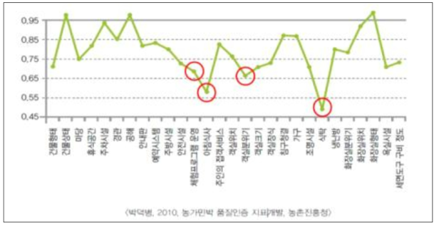 농가민박 서비스품질 수준