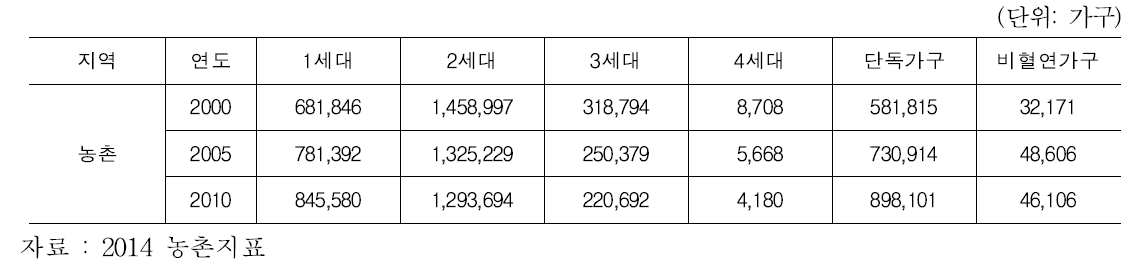 농촌 가구의 세대수별 분포