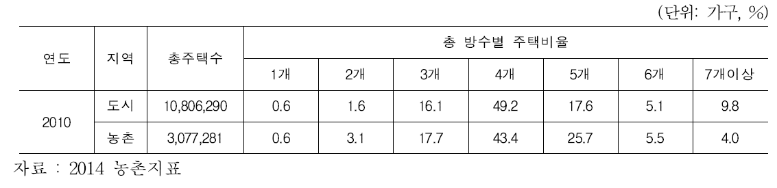 도시 및 농촌 주택당 방 수