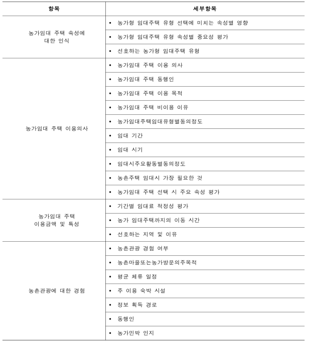 응답자 특성별 조사 내용