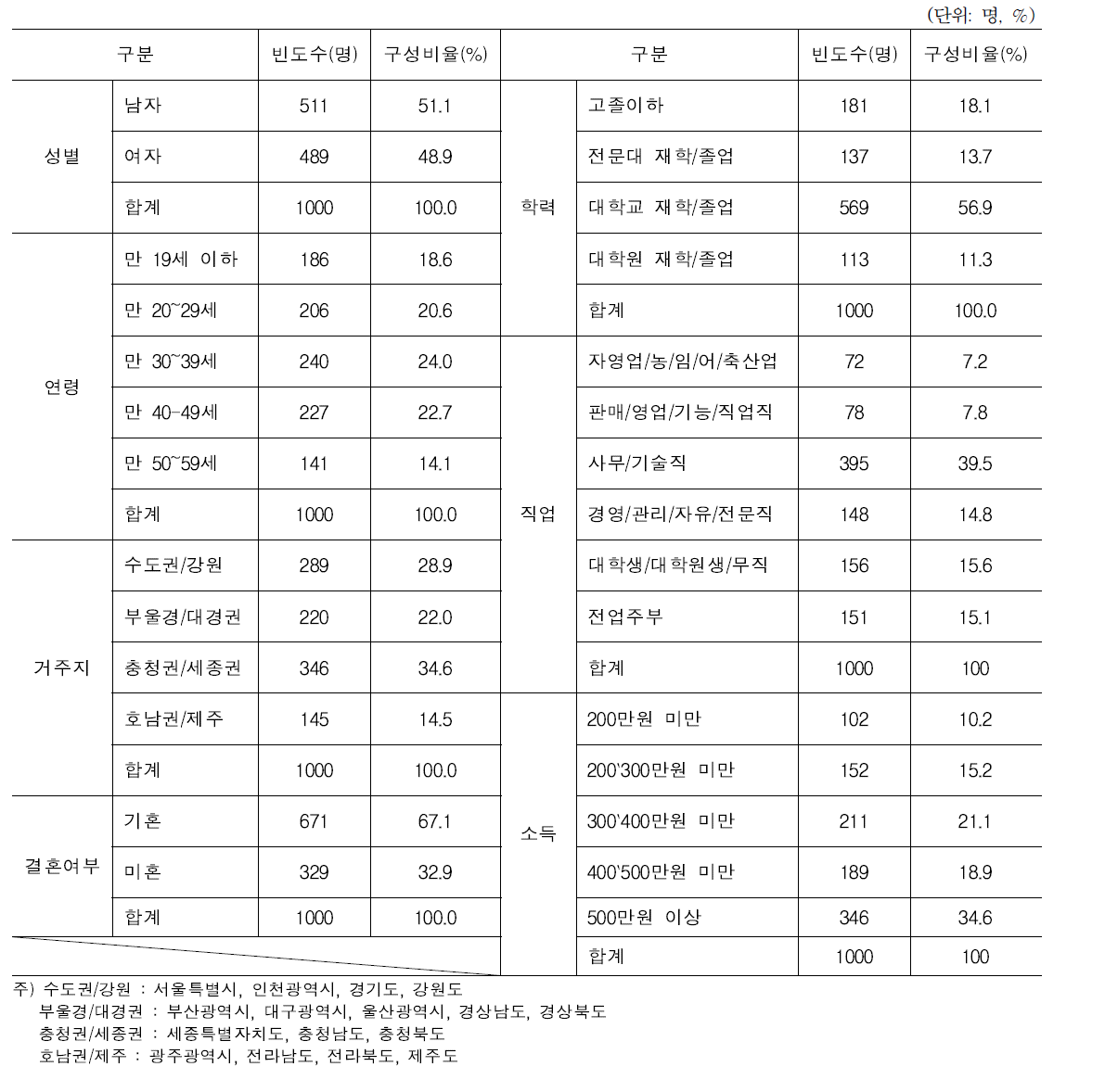 응답자 특성별 응답자 특성