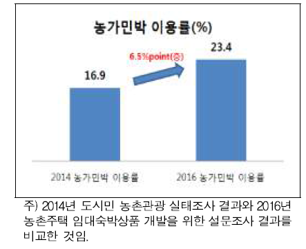 농가민박 이용률