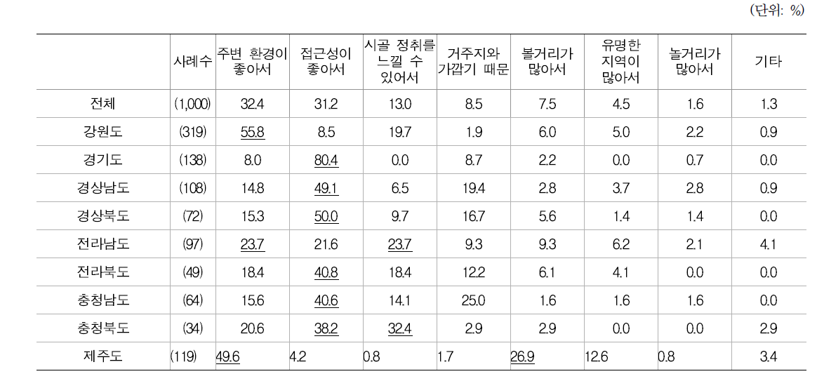 지역별 선호 이유