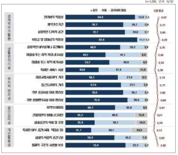 농가 임대주택 선택 시 주요 속성 평가