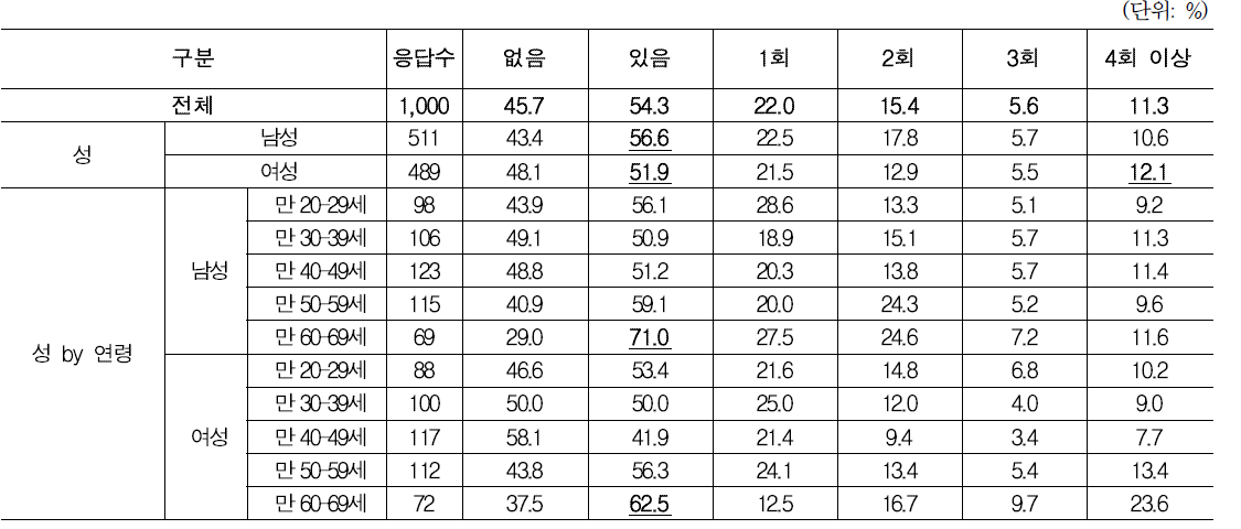 셩별, 연령별 농촌관광 경험(비율)