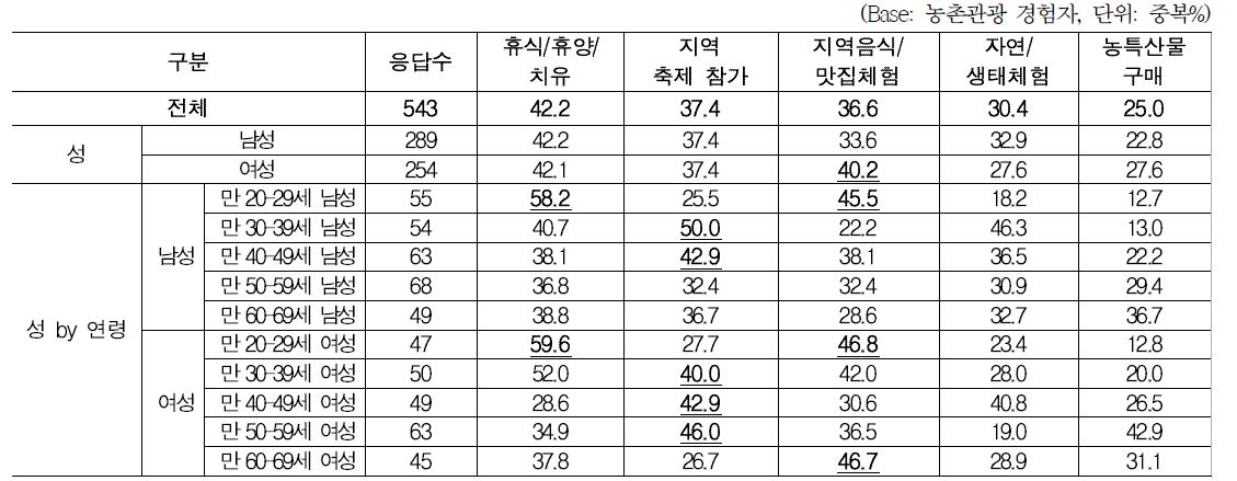 응답자 특성별 농촌마을 또는 농가 방문의 목적_1+2+3순위 기준(비율)