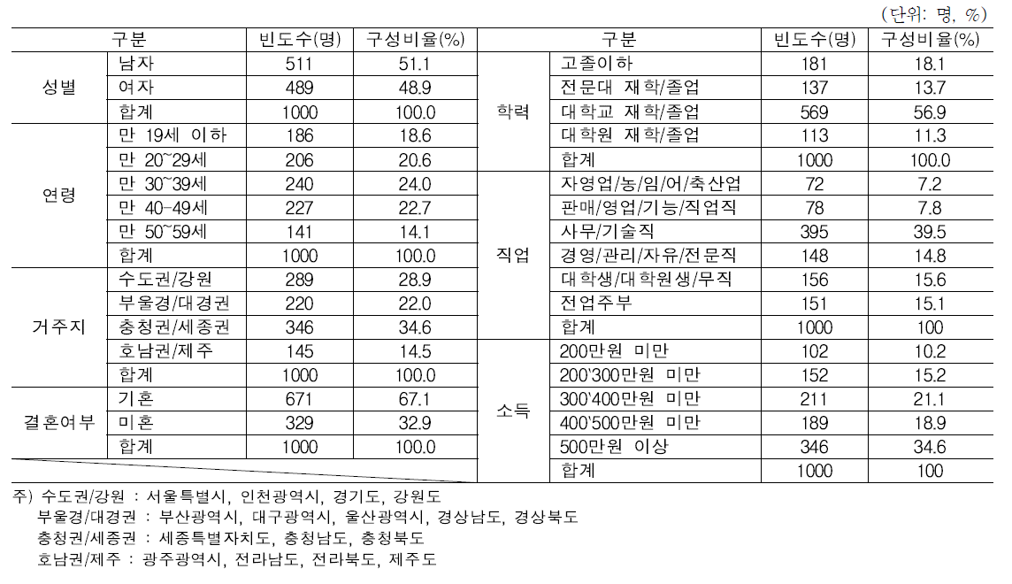 응답자 특성