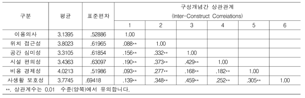 농촌 장기체류 선택속성 요인