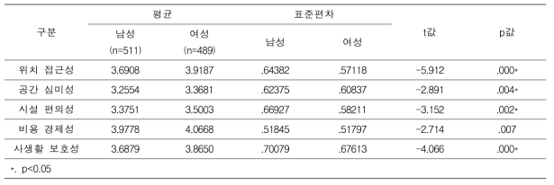 성별에 따른 차이