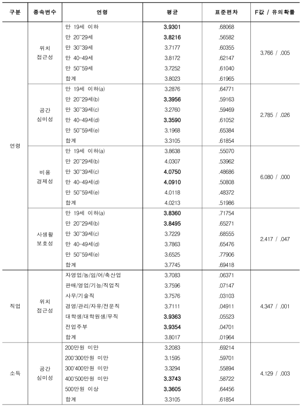 연령, 직업 및 소득에 따른 차이