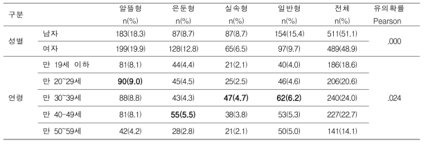 유형별 특성 분석