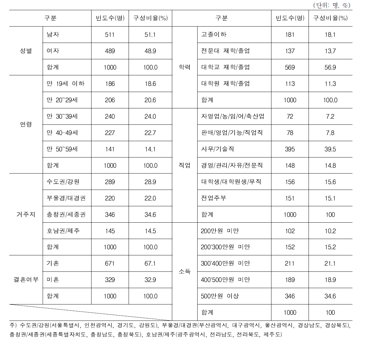 응답자 특성