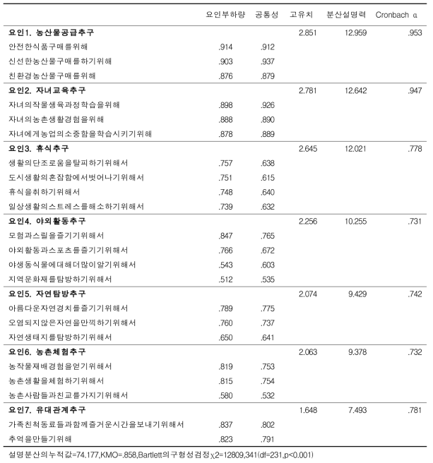 농촌 장기체류 시 주요활동 요인