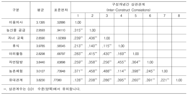 농촌 장기체류 시 주요활동 요인