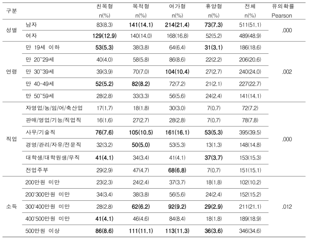 유형별 특성 분석