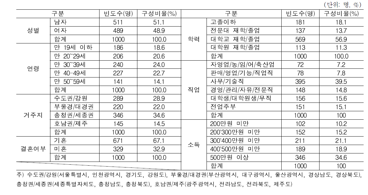 응답자 특성