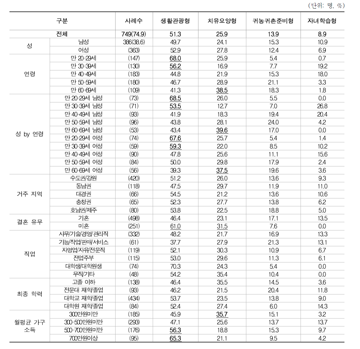 장기체류 이용목적