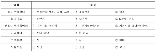 농가 장기체류 상품 선택속성