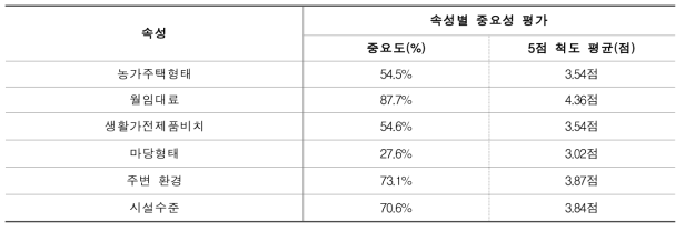 농가 장기체류 상품 선택속성에 대한 중요도 평가