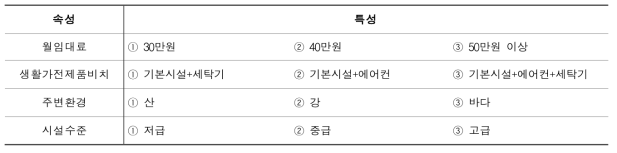 농가 장기체류 상품 선택속성에 대한 중요도 평가