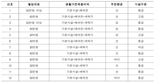 농가 장기체류 상품 선택속성에 대한 중요도 평가