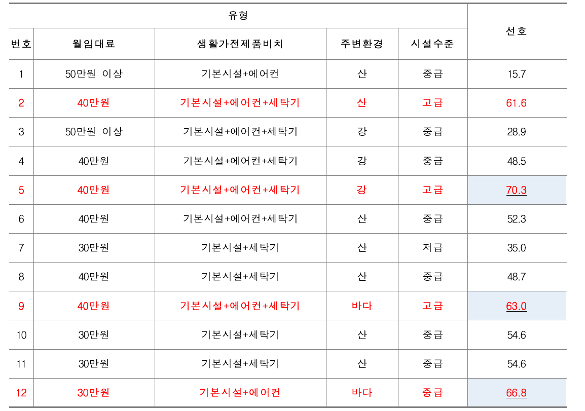 농가 장기체류 상품 선택속성에 대한 중요도 평가