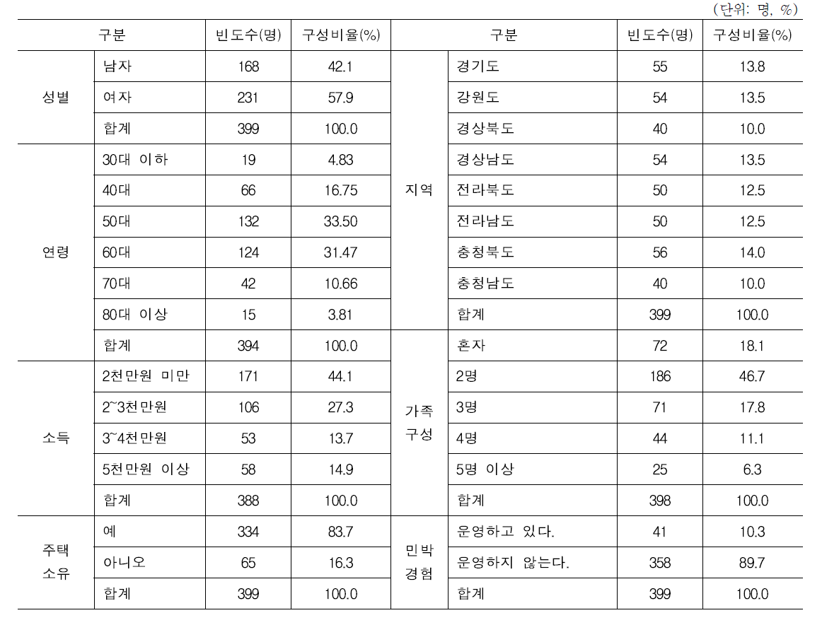 응답자 특성별 응답자 특성